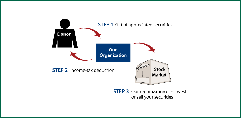 Gifts of Appreciated Securities Diagram