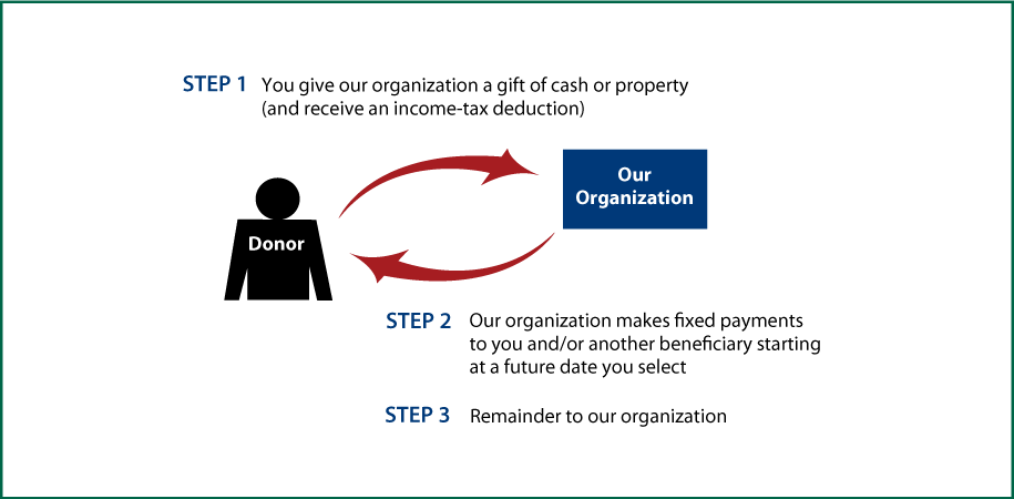 Deferred-Payment Charitable Gift Annuity Thumbnail